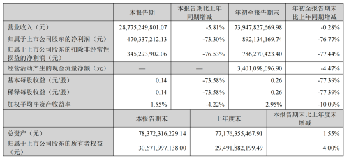 歌尔股份三季度净利降超七成 董事长提议回购5亿-7亿元股份