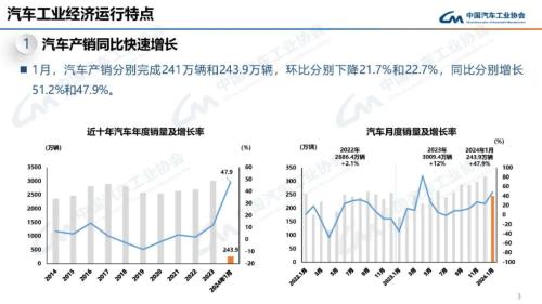 中汽协：1月汽车产销同比分别增长51.2%和47.9%