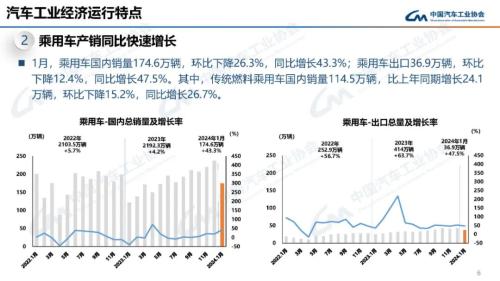 中汽协：1月汽车产销同比分别增长51.2%和47.9%