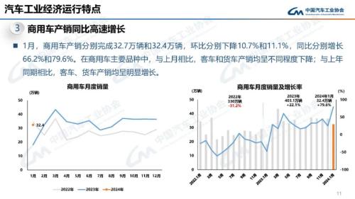 中汽协：1月汽车产销同比分别增长51.2%和47.9%