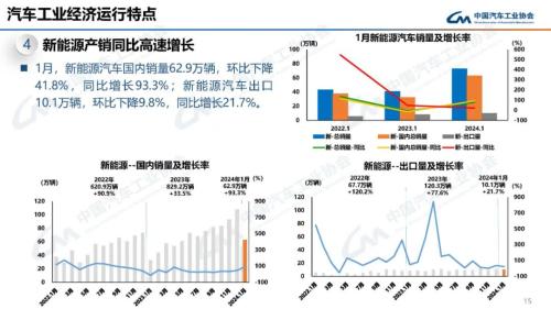 中汽协：1月汽车产销同比分别增长51.2%和47.9%