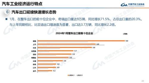 中汽协：1月汽车产销同比分别增长51.2%和47.9%