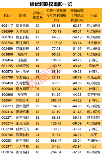 沪指失守3000点！外资坚守这些权重股 绩优超跌权重股名单来了