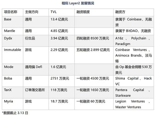 一文详解 OP 超级链热门项目Mode Network