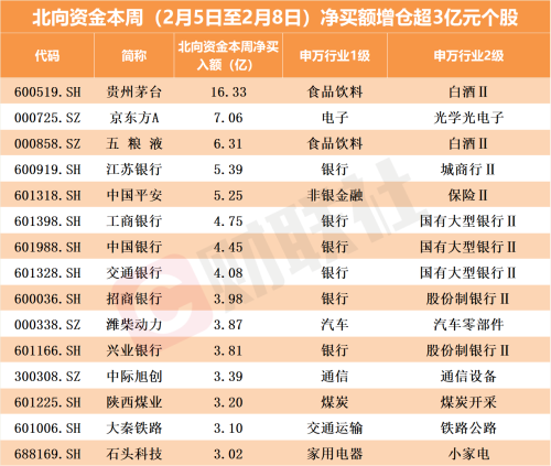 北向资金本月累计加仓212亿元！疯狂扫货大金融