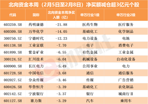 北向资金本月累计加仓212亿元！疯狂扫货大金融