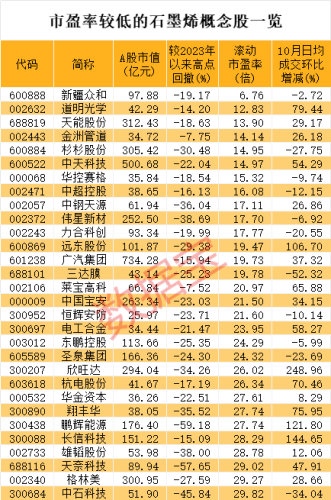 日期定了 石墨临时出口管制将调整！概念股盘中飙涨 超跌+低市盈率股出炉