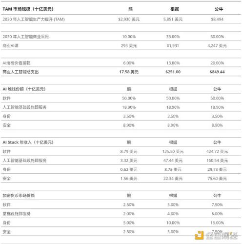 VanEck研报：2030年加密货币人工智能收入前景