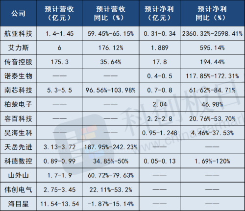 科创板预增潮来了！高端制造成主力 大飞机概念股成预增王