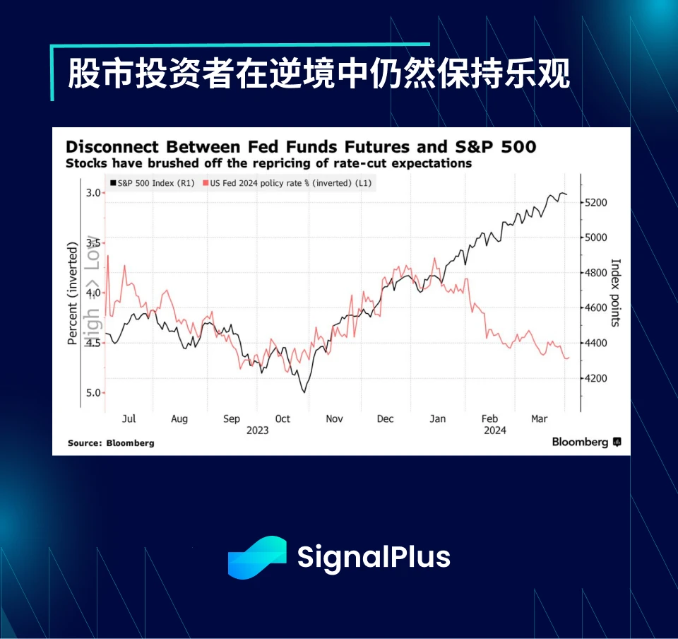 SignalPlus宏观分析(20240403)：避险情绪持续加剧，股票、债券和加密货币齐跌