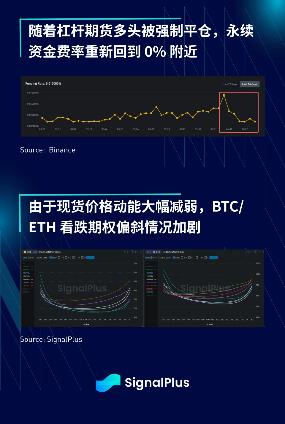 SignalPlus宏观分析(20240403)：避险情绪持续加剧，股票、债券和加密货币齐跌