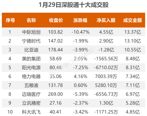 1月29日北向资金最新动向（附十大成交股）