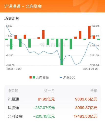 1月29日北向资金最新动向（附十大成交股）