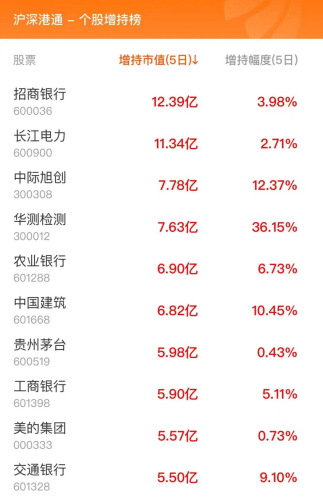 1月29日北向资金最新动向（附十大成交股）