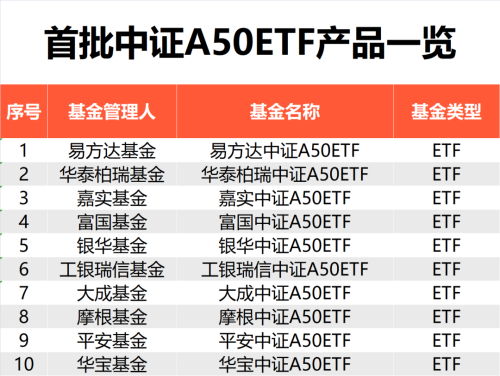 投资核心资产“新工具”来了！易方达、银华等10家基金“拔头筹”