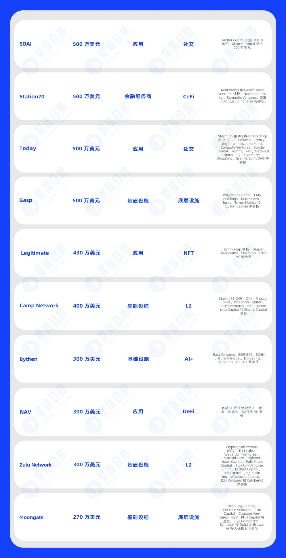 一周融资速递 | 38家项目获投，已披露融资总额约2.22亿美元（4.1-4.7）