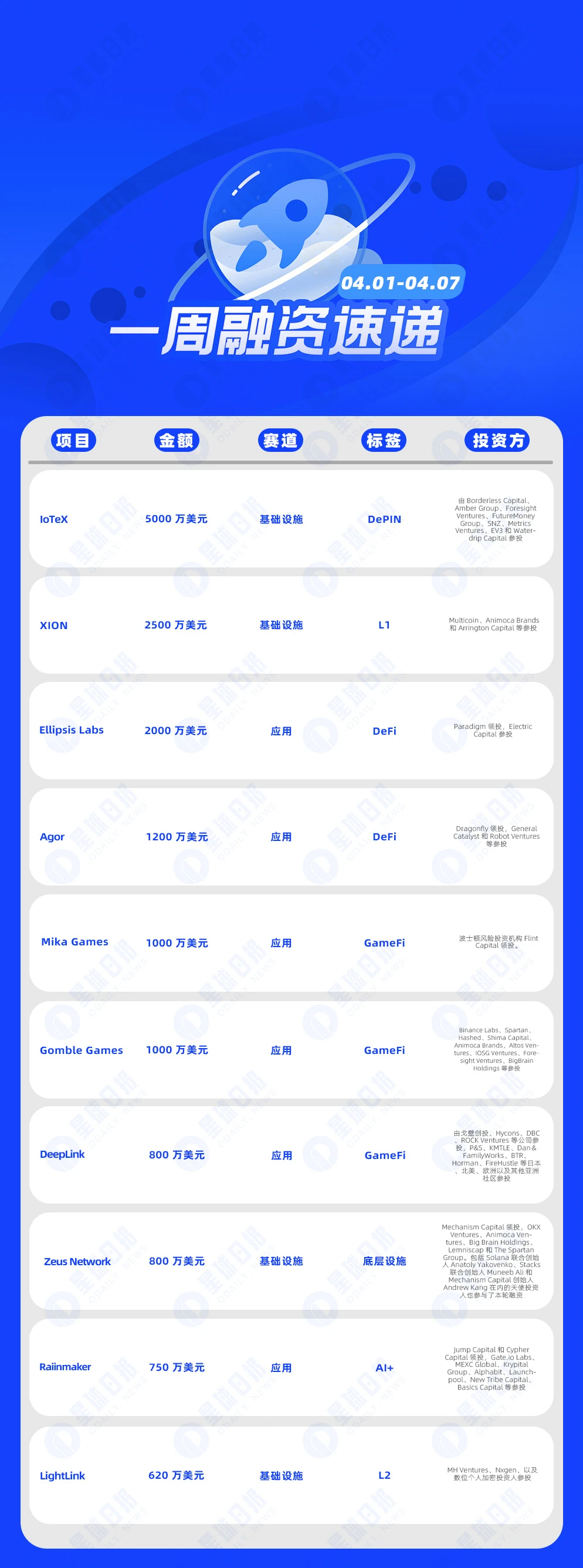 一周融资速递 | 38家项目获投，已披露融资总额约2.22亿美元（4.1-4.7）