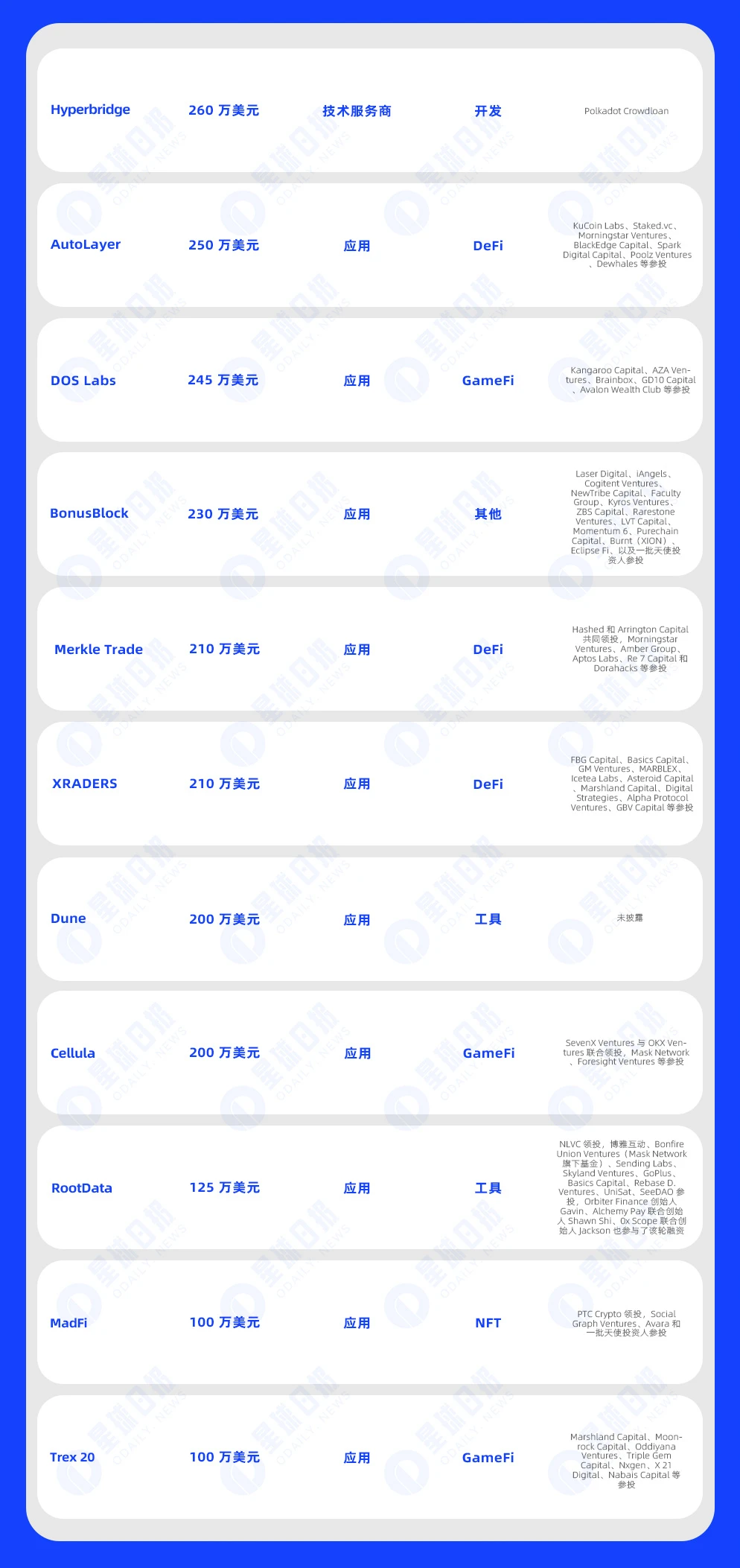 一周融资速递 | 38家项目获投，已披露融资总额约2.22亿美元（4.1-4.7）