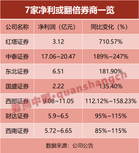 35家券商 最新业绩曝光！7家券商净利或翻倍