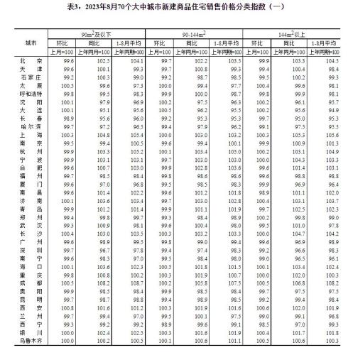 统计局：8月份各线城市商品住宅销售价格同比有涨有降