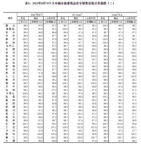 统计局：8月份各线城市商品住宅销售价格同比有涨有降