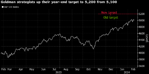 高盛再次上调标普500指数目标：2024年至5200点