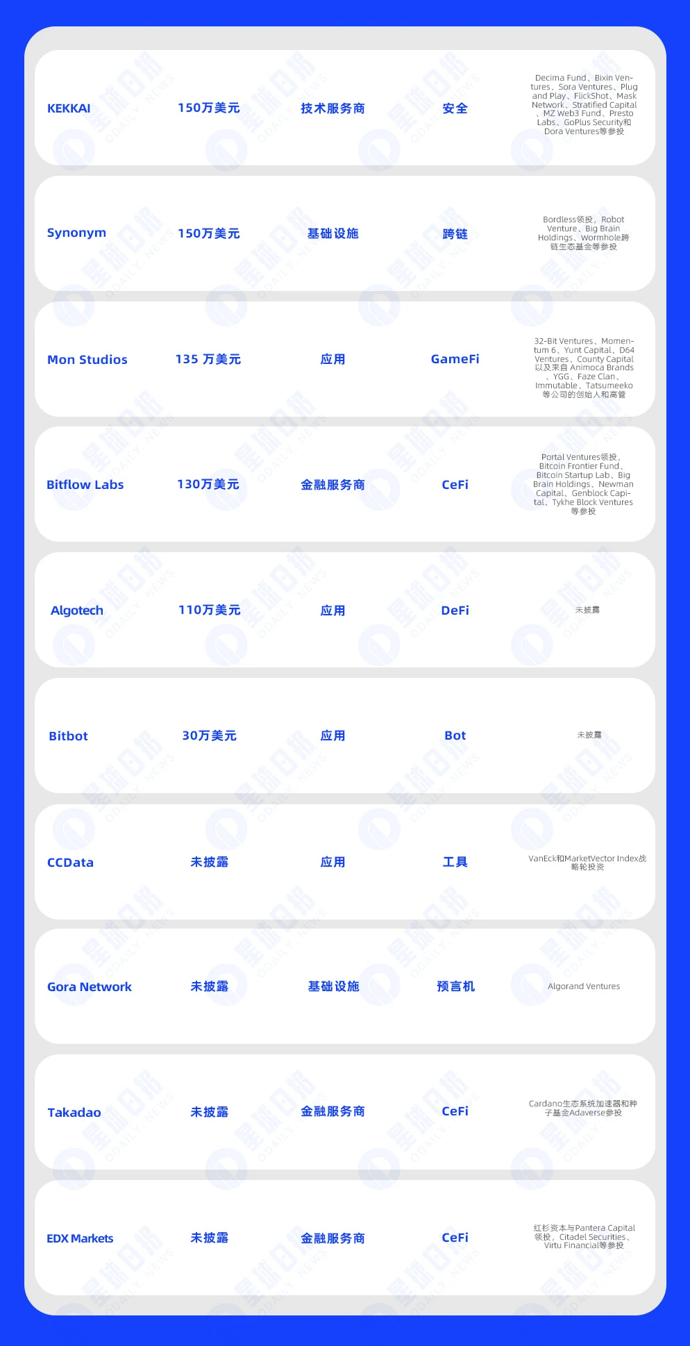 一周融资速递 | 39家项目获投，已披露融资总额约2.15亿美元（1.22-1.28）