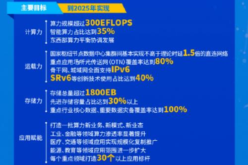 六部门印发《算力基础设施高质量发展行动计划》