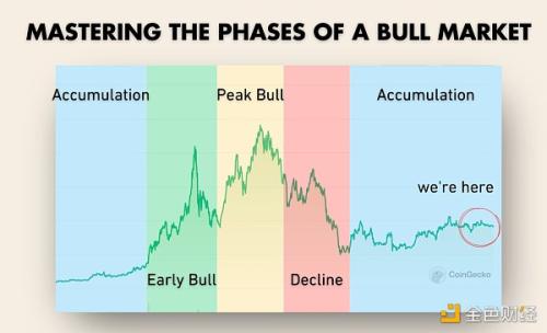加密投资指南 如何把握牛市的四个阶段