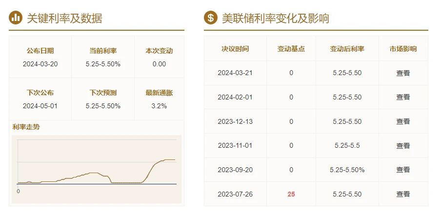 加密市场情绪研究报告(2024.03.15-03.22)：FOMC利率不变，预计2024年降息3次