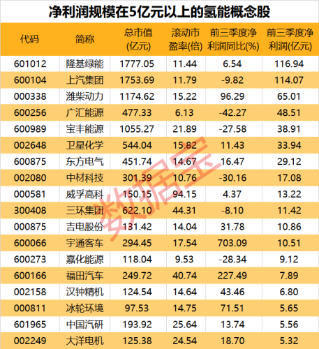 利好！广东透露氢能产业目标 上市公司布局浮出水面 15只增长潜力股出炉