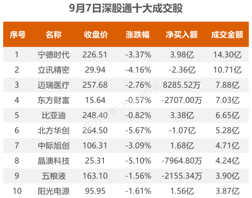 9月7日北向资金最新动向（附十大成交股）