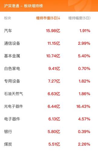 9月7日北向资金最新动向（附十大成交股）