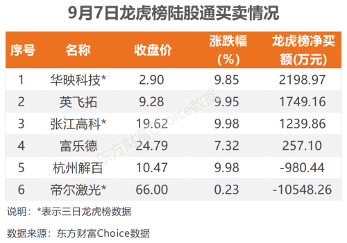 9月7日北向资金最新动向（附十大成交股）