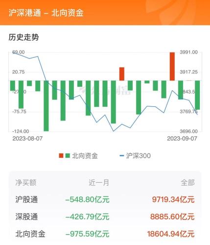 9月7日北向资金最新动向（附十大成交股）