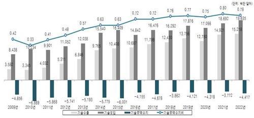 韩国科技出口再创新高，但对美贸易逆差扩大