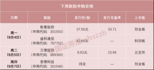 “大肉签”频出！下周4只新股申购