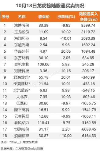 10月18日龙虎榜：1.58亿抢筹大北农 机构净买入11只股