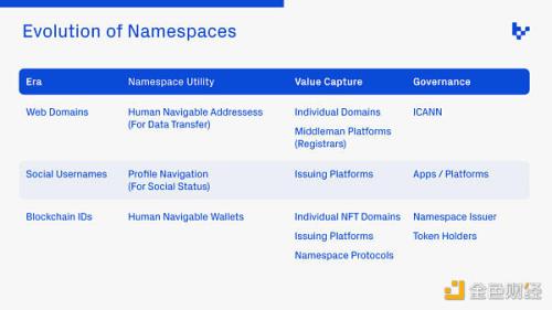 链上命名空间：新兴的加密商业模式