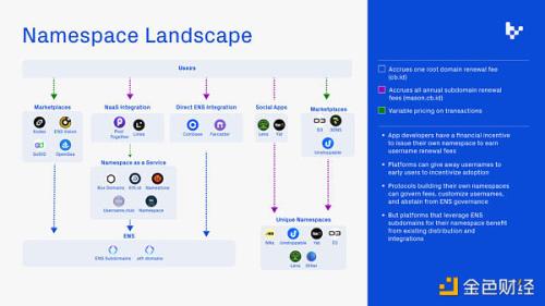 链上命名空间：新兴的加密商业模式