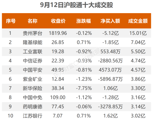 9月12日北向资金最新动向（附十大成交股）