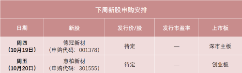 下周仅有2只新股申购！本周3只新股上市首日破发