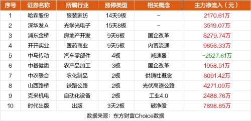 2月2日涨停复盘：哈森股份14天9板 省广集团涨停