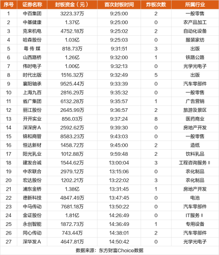 2月2日涨停复盘：哈森股份14天9板 省广集团涨停