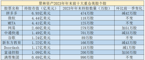 千亿巨头大幅加仓！9只个股持仓市值超1亿美元