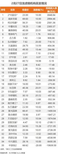 2月27日龙虎榜：5.26亿抢筹中兴通讯 机构净买入12只股