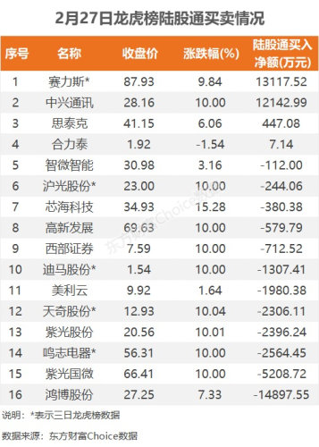 2月27日龙虎榜：5.26亿抢筹中兴通讯 机构净买入12只股