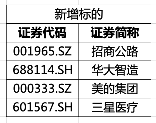 MSCI最新季度调整出炉：纳入美的集团、华大智造等4只A股标的