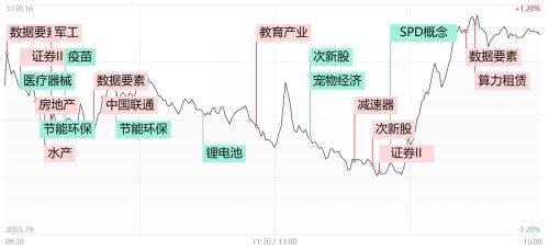 财经早报：深成指、创业板指双双跌超1% 数据要素逆势活跃 两市下跌个股超4200只