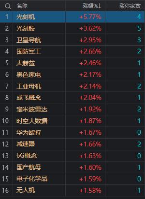 午评：沪指缩量调整跌0.43% 光刻机、卫星导航概念股集体大涨